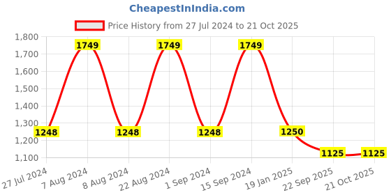 tatacliq.com adidas Black Regular Fit Logo Print Training Shorts adidas Price History Graph from 27 Jul 2024 to 21 Oct 2025