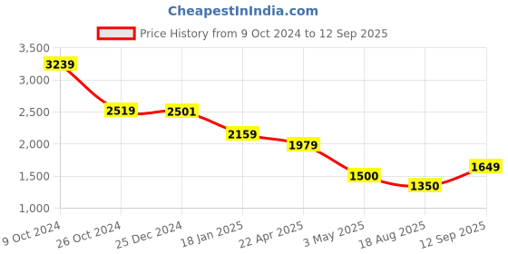 tatacliq.com Adidas Black Regular Fit Logo Printed Sports Joggers adidas Price History Graph from 9 Oct 2024 to 12 Sep 2025