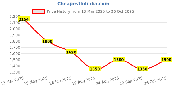 tatacliq.com Adidas Black Regular Fit Logo Printed Sports Joggers adidas Price History Graph from 13 Mar 2025 to 26 Oct 2025