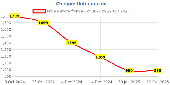 tatacliq.com Adidas Black Regular Fit Logo Printed Sports Shorts adidas Price History Graph from 9 Oct 2024 to 29 Oct 2025