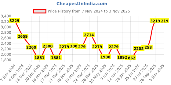 tatacliq.com Adidas Black Regular Fit Logo Printed Sports Shorts adidas Price History Graph from 7 Nov 2024 to 2 Nov 2025