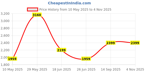 tatacliq.com Adidas Black Regular Fit Logo Printed Sports Shorts adidas Price History Graph from 10 May 2025 to 3 Nov 2025