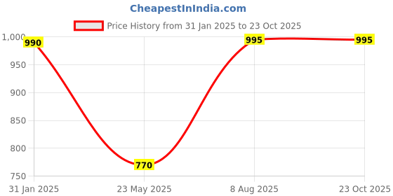 tatacliq.com Adidas Black Regular Fit Logo Printed Sports Shorts adidas Price History Graph from 31 Jan 2025 to 23 Oct 2025
