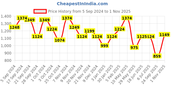 tatacliq.com Adidas Black Regular Fit Logo Printed Sports T-Shirt adidas Price History Graph from 5 Sep 2024 to 1 Nov 2025