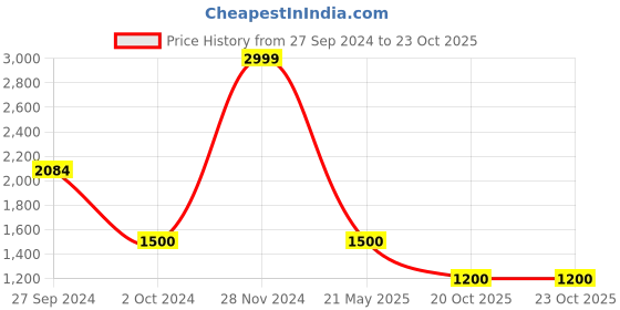 tatacliq.com Adidas Black Regular Fit Logo Printed Sports T-Shirt adidas Price History Graph from 27 Sep 2024 to 20 Oct 2025