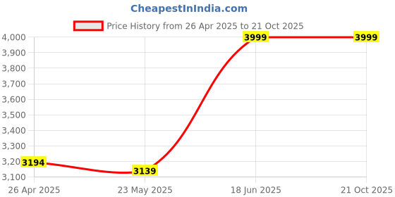 tatacliq.com Adidas Black Regular Fit Logo Printed Sports T-Shirt adidas Price History Graph from 26 Apr 2025 to 21 Oct 2025