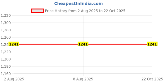 tatacliq.com Adidas Black Regular Fit Logo Printed Sports T-Shirt adidas Price History Graph from 2 Aug 2025 to 22 Oct 2025