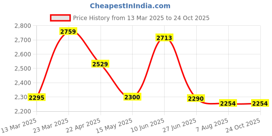 tatacliq.com Adidas Black Regular Fit Logo Printed Sports Trackpants adidas Price History Graph from 13 Mar 2025 to 23 Oct 2025