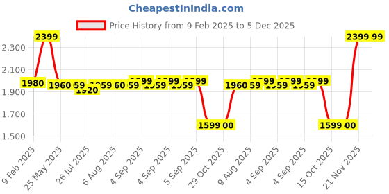 tatacliq.com Adidas Black Regular Fit Logo Printed Trackpants adidas Price History Graph from 9 Feb 2025 to 5 Dec 2025