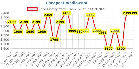 tatacliq.com Adidas Black Regular Fit Logo Printed Trackpants adidas Price History Graph from 3 Jan 2025 to 20 Oct 2025
