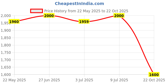 tatacliq.com Adidas Black Regular Fit Logo Printed Trackpants adidas Price History Graph from 22 May 2025 to 22 Oct 2025