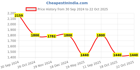 tatacliq.com adidas Black Regular Fit M BL FT Hooded Sweatshirt adidas Price History Graph from 30 Sep 2024 to 21 Oct 2025