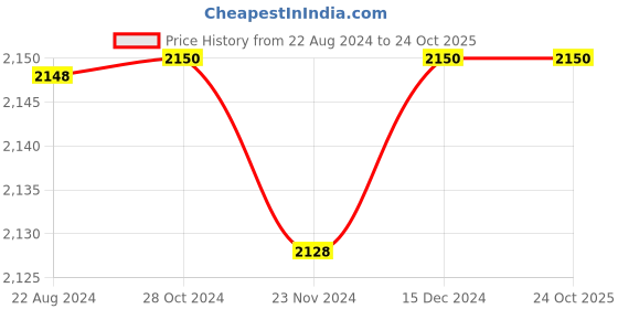tatacliq.com adidas Black Regular Fit Mock Collar SALAH TK Jacket adidas Price History Graph from 22 Aug 2024 to 24 Oct 2025