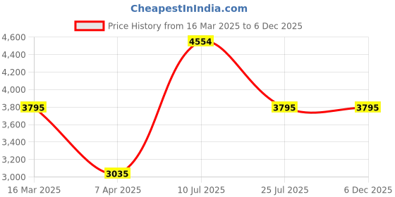 tatacliq.com adidas Black Regular Fit OTR Striped Hooded Sweatshirt adidas Price History Graph from 16 Mar 2025 to 4 Dec 2025