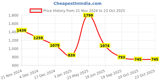 tatacliq.com Adidas Black Regular Fit Polo T-Shirt adidas Price History Graph from 21 Nov 2024 to 20 Oct 2025