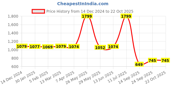 tatacliq.com Adidas Black Regular Fit Polo T-Shirt adidas Price History Graph from 14 Dec 2024 to 22 Oct 2025
