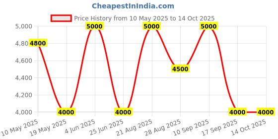 tatacliq.com Adidas Black Regular Fit Printed Bomber Jacket adidas Price History Graph from 10 May 2025 to 13 Oct 2025