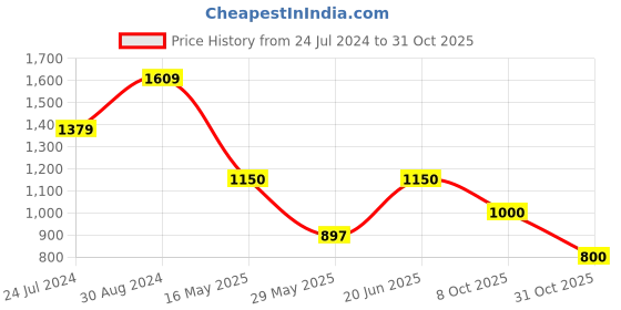 tatacliq.com adidas Black Regular Fit Printed Cotton Sports T-Shirt adidas Price History Graph from 24 Jul 2024 to 31 Oct 2025