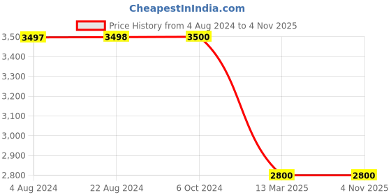 tatacliq.com Adidas Black Regular Fit Printed Hooded Sweatshirt adidas Price History Graph from 4 Aug 2024 to 2 Nov 2025