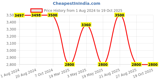tatacliq.com Adidas Black Regular Fit Printed Hooded Sweatshirt adidas Price History Graph from 1 Aug 2024 to 17 Oct 2025