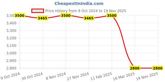 tatacliq.com Adidas Black Regular Fit Printed Hooded Sweatshirt adidas Price History Graph from 9 Oct 2024 to 19 Nov 2025