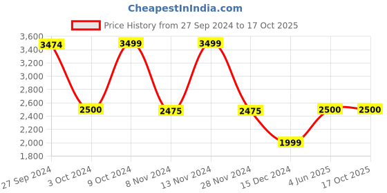 tatacliq.com Adidas Black Regular Fit Printed Joggers adidas Price History Graph from 27 Sep 2024 to 15 Oct 2025