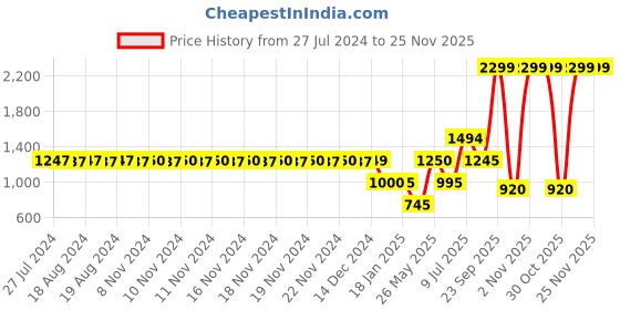 tatacliq.com Adidas Black Regular Fit Printed Shorts adidas Price History Graph from 27 Jul 2024 to 24 Nov 2025