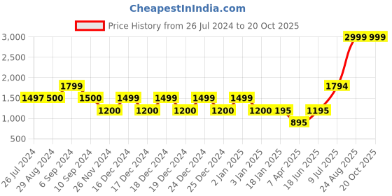 tatacliq.com Adidas Black Regular Fit Printed Shorts adidas Price History Graph from 26 Jul 2024 to 19 Oct 2025