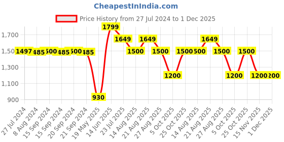 tatacliq.com Adidas Black Regular Fit Printed Shorts adidas Price History Graph from 27 Jul 2024 to 1 Dec 2025