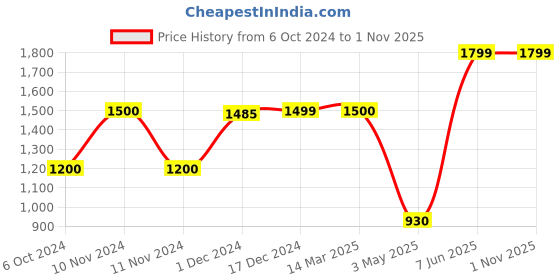 tatacliq.com Adidas Black Regular Fit Printed Shorts adidas Price History Graph from 6 Oct 2024 to 1 Nov 2025