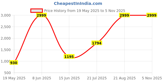 tatacliq.com Adidas Black Regular Fit Printed Shorts adidas Price History Graph from 19 May 2025 to 4 Nov 2025