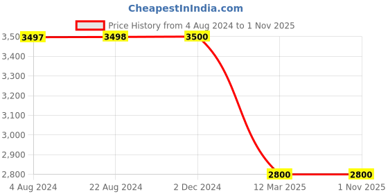 tatacliq.com Adidas Black Regular Fit Printed Sports Hoodie adidas Price History Graph from 4 Aug 2024 to 31 Oct 2025