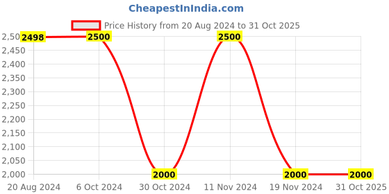 tatacliq.com Adidas Black Regular Fit Printed Sports Hoodie adidas Price History Graph from 20 Aug 2024 to 31 Oct 2025