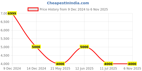 tatacliq.com Adidas Black Regular Fit Printed Sports Hoodie adidas Price History Graph from 9 Dec 2024 to 3 Nov 2025