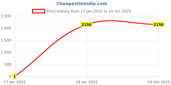 tatacliq.com Adidas Black Regular Fit Printed Sports Jacket adidas Price History Graph from 17 Jan 2025 to 24 Oct 2025