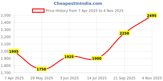tatacliq.com Adidas Black Regular Fit Printed Sports Joggers adidas Price History Graph from 7 Apr 2025 to 4 Nov 2025