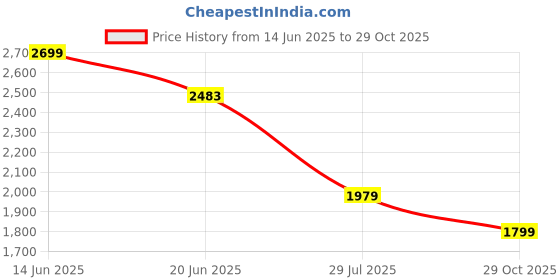 tatacliq.com Adidas Black Regular Fit Printed Sports Polo adidas Price History Graph from 14 Jun 2025 to 29 Oct 2025