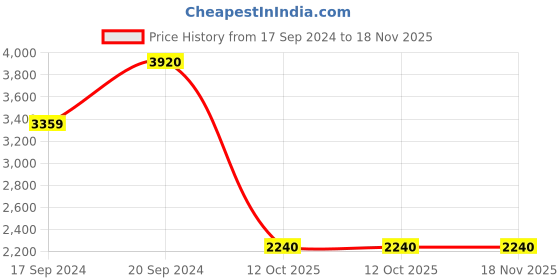 tatacliq.com adidas Black Regular Fit Printed Sports Polo T-Shirt adidas Price History Graph from 17 Sep 2024 to 18 Nov 2025