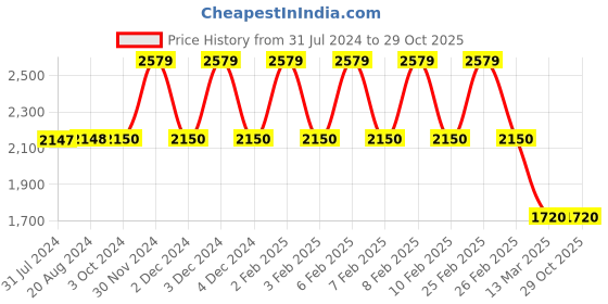 tatacliq.com Adidas Black Regular Fit Printed Sports Shorts adidas Price History Graph from 31 Jul 2024 to 29 Oct 2025
