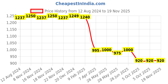 tatacliq.com Adidas Black Regular Fit Printed Sports Shorts adidas Price History Graph from 12 Aug 2024 to 19 Nov 2025