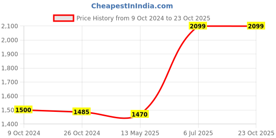 tatacliq.com Adidas Black Regular Fit Printed Sports Shorts adidas Price History Graph from 9 Oct 2024 to 22 Oct 2025