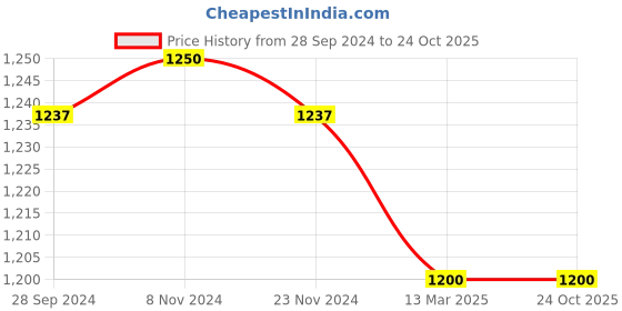 tatacliq.com Adidas Black Regular Fit Printed Sports Shorts adidas Price History Graph from 28 Sep 2024 to 22 Oct 2025