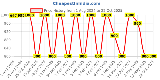 tatacliq.com Adidas Black Regular Fit Printed Sports T-Shirt adidas Price History Graph from 1 Aug 2024 to 21 Oct 2025
