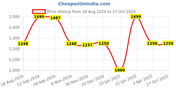 tatacliq.com Adidas Black Regular Fit Printed Sports T-Shirt adidas Price History Graph from 18 Aug 2024 to 27 Oct 2025