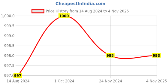 tatacliq.com Adidas Black Regular Fit Printed Sports T-Shirt adidas Price History Graph from 14 Aug 2024 to 3 Nov 2025