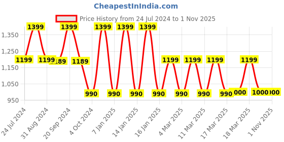 tatacliq.com Adidas Black Regular Fit Printed Sports T-Shirt adidas Price History Graph from 24 Jul 2024 to 1 Nov 2025
