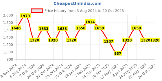 tatacliq.com Adidas Black Regular Fit Printed Sports T-Shirt adidas Price History Graph from 3 Aug 2024 to 20 Oct 2025