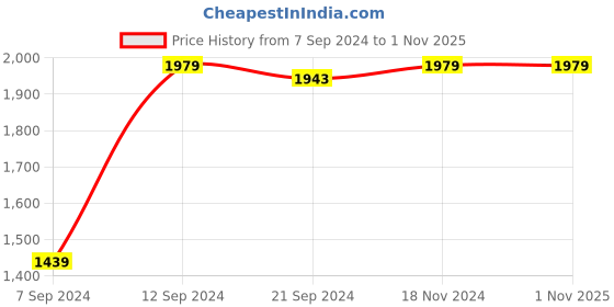 tatacliq.com Adidas Black Regular Fit Printed Sports T-Shirt adidas Price History Graph from 7 Sep 2024 to 31 Oct 2025