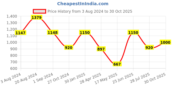 tatacliq.com Adidas Black Regular Fit Printed Sports T-Shirt adidas Price History Graph from 3 Aug 2024 to 30 Oct 2025