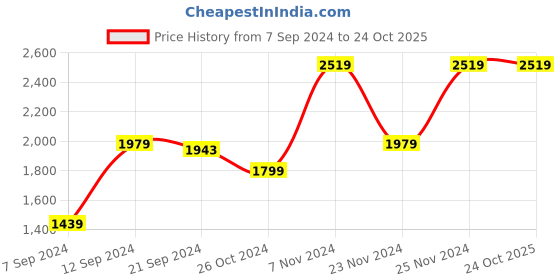 tatacliq.com Adidas Black Regular Fit Printed Sports T-Shirt adidas Price History Graph from 7 Sep 2024 to 23 Oct 2025